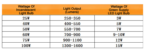 E27-7W-LED-Bulb-Warm-WhiteWhite-AC110-240V-LED-Globe-Light-Bulbs-923047
