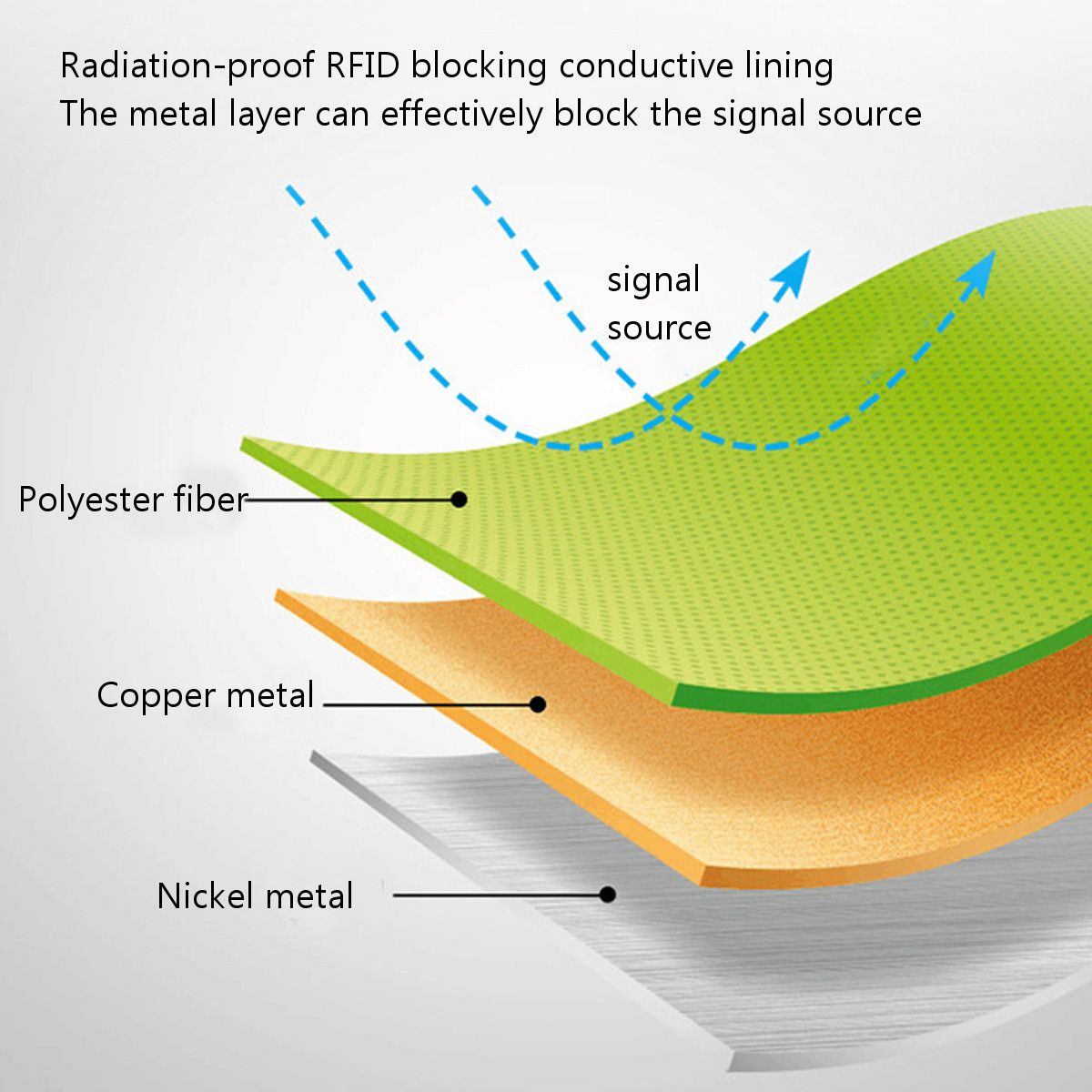 12345M-Anti-Scanning-RFID-Shielding-Fabric-Antimagnetic-Cloth-EMF-Copper-Blocking-radiation-Signal-W-1737135