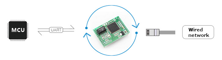 Three-3-Channel-Serial-Port-to-Ethernet-Module-TTL-Level-Support-DHCP-WEB-Configuration-USR-TCP232-E-1474148